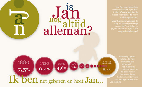 Infographic over de voornaam Jan